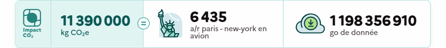 Infographie de l'ADEME. Selon le comparateur de l'ADEME, le bilan carbone non compensé de Llama 3.1 représente 6435 vols aller-retour entre Paris et New York.